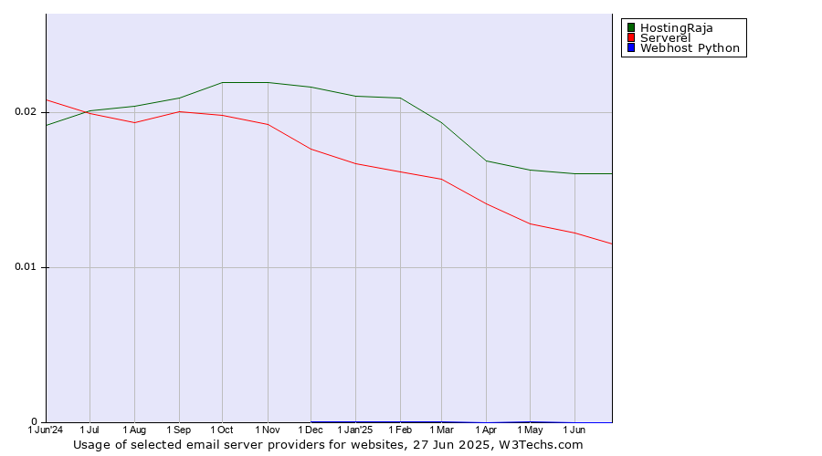 Historical trends in the usage of HostingRaja vs. Serverel vs. Webhost Python