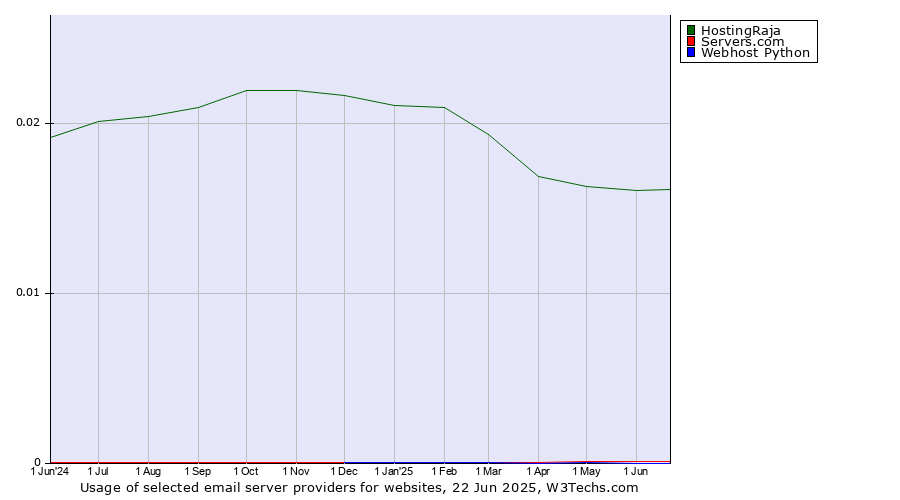 Historical trends in the usage of HostingRaja vs. Servers.com vs. Webhost Python