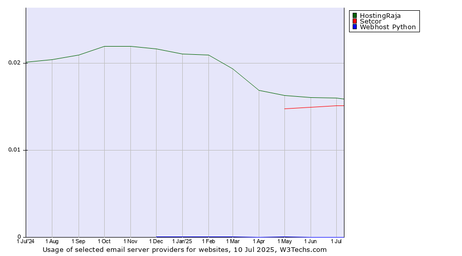 Historical trends in the usage of HostingRaja vs. Setcor vs. Webhost Python