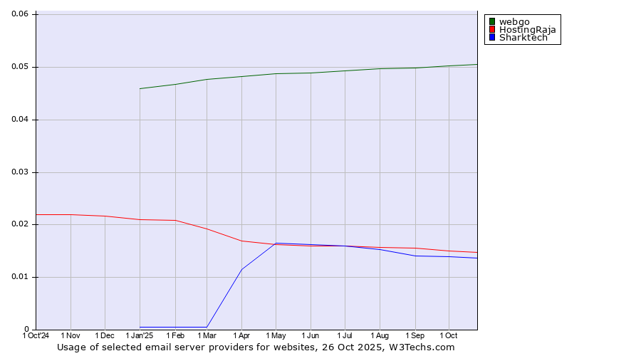 Historical trends in the usage of webgo vs. HostingRaja vs. Sharktech