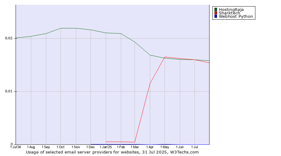 Historical trends in the usage of HostingRaja vs. Sharktech vs. Webhost Python