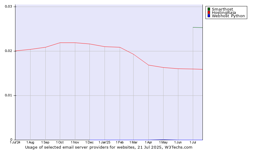 Historical trends in the usage of Smarthost vs. HostingRaja vs. Webhost Python