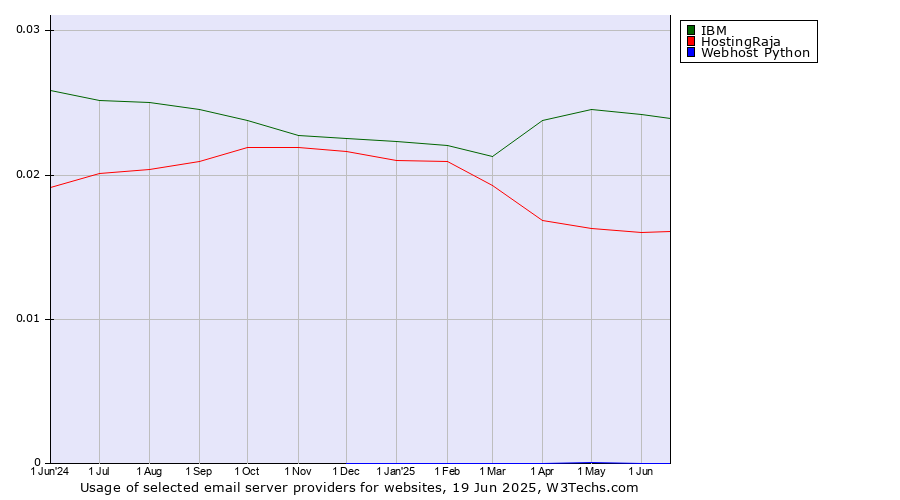 Historical trends in the usage of IBM vs. HostingRaja vs. Webhost Python