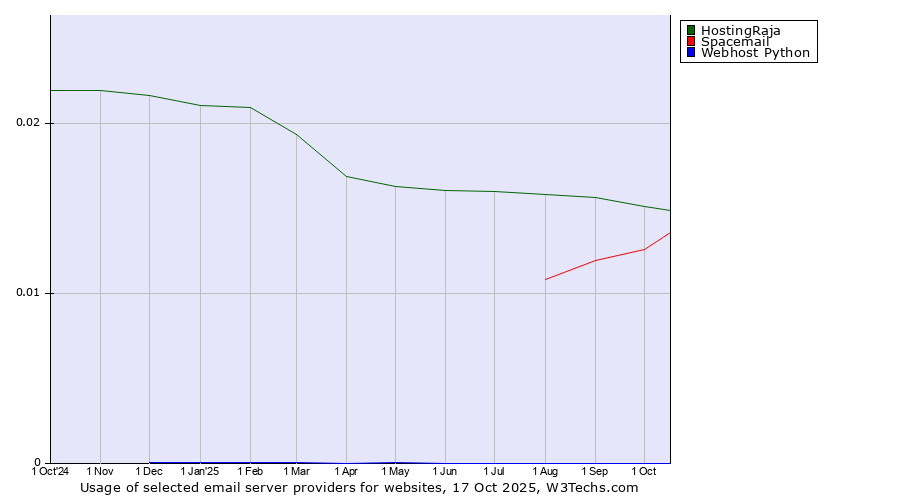 Historical trends in the usage of HostingRaja vs. Spacemail vs. Webhost Python