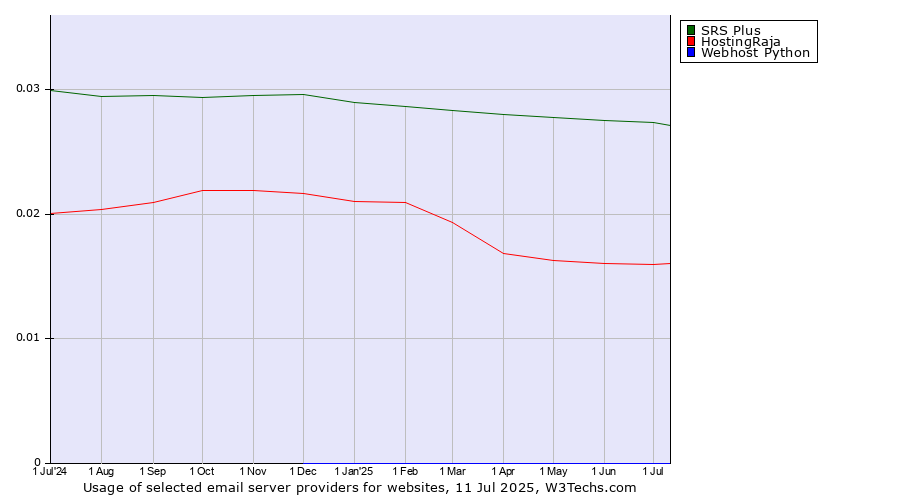 Historical trends in the usage of SRS Plus vs. HostingRaja vs. Webhost Python