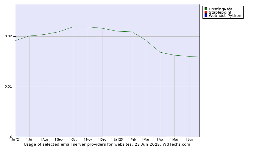 Historical trends in the usage of HostingRaja vs. Stablepoint vs. Webhost Python
