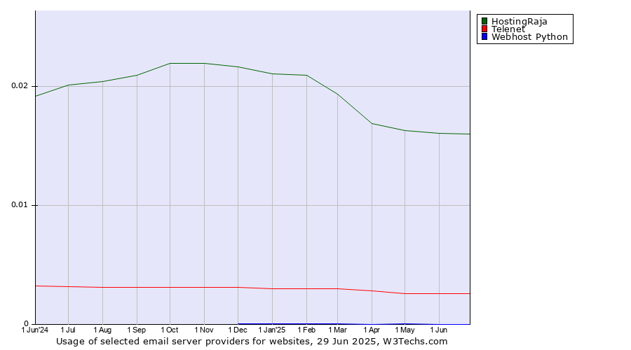 Historical trends in the usage of HostingRaja vs. Telenet vs. Webhost Python