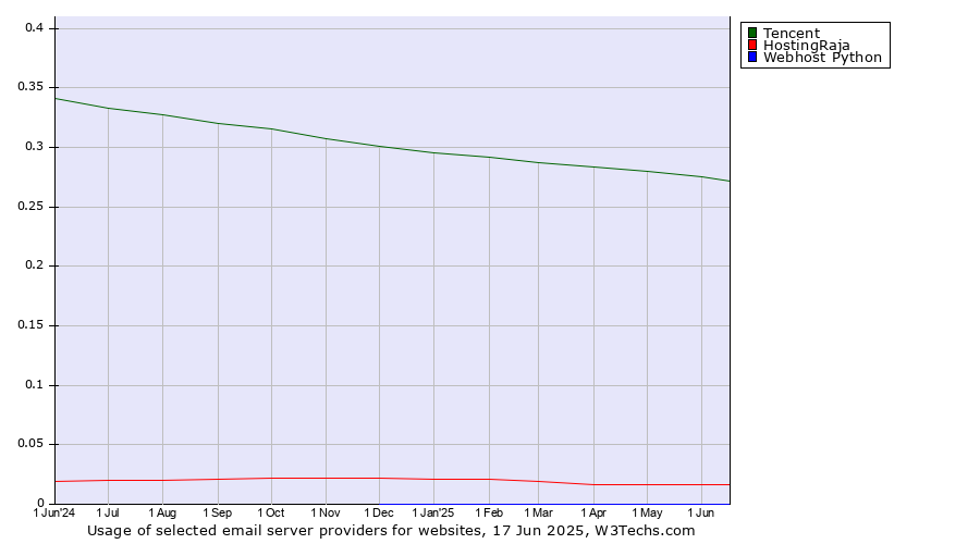 Historical trends in the usage of Tencent vs. HostingRaja vs. Webhost Python