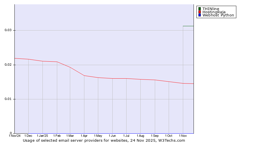 Historical trends in the usage of THINline vs. HostingRaja vs. Webhost Python