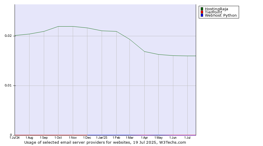 Historical trends in the usage of HostingRaja vs. TierPoint vs. Webhost Python