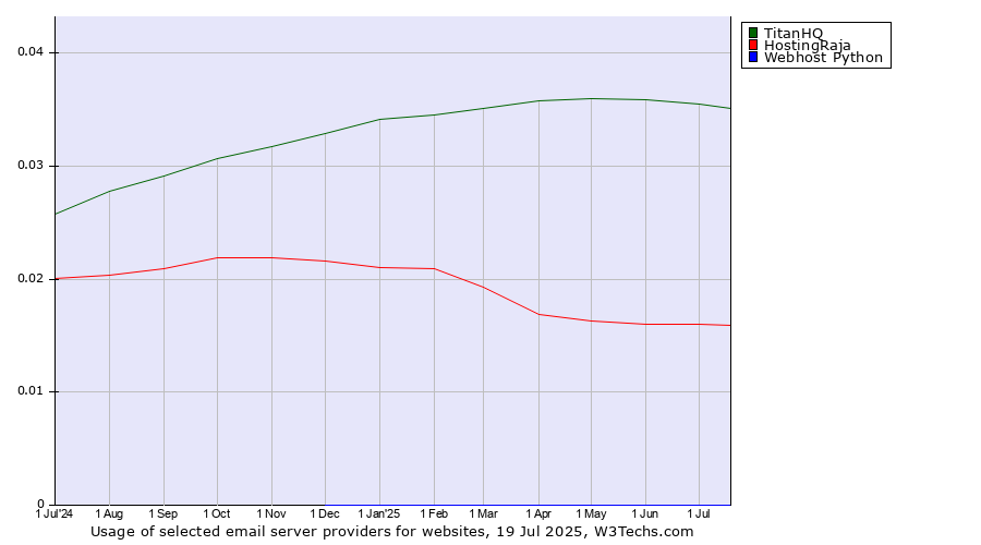 Historical trends in the usage of TitanHQ vs. HostingRaja vs. Webhost Python