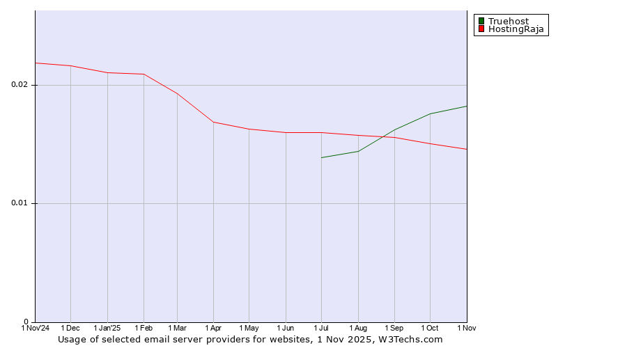 Historical trends in the usage of Truehost vs. HostingRaja