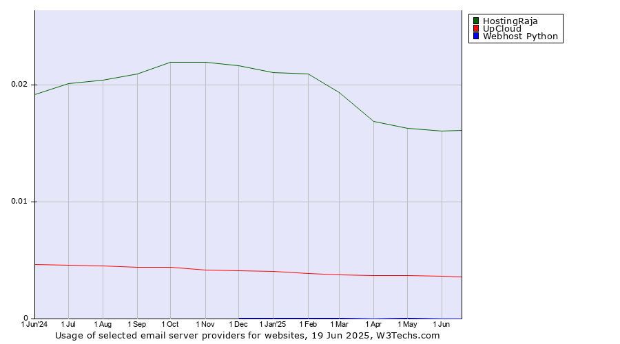 Historical trends in the usage of HostingRaja vs. UpCloud vs. Webhost Python