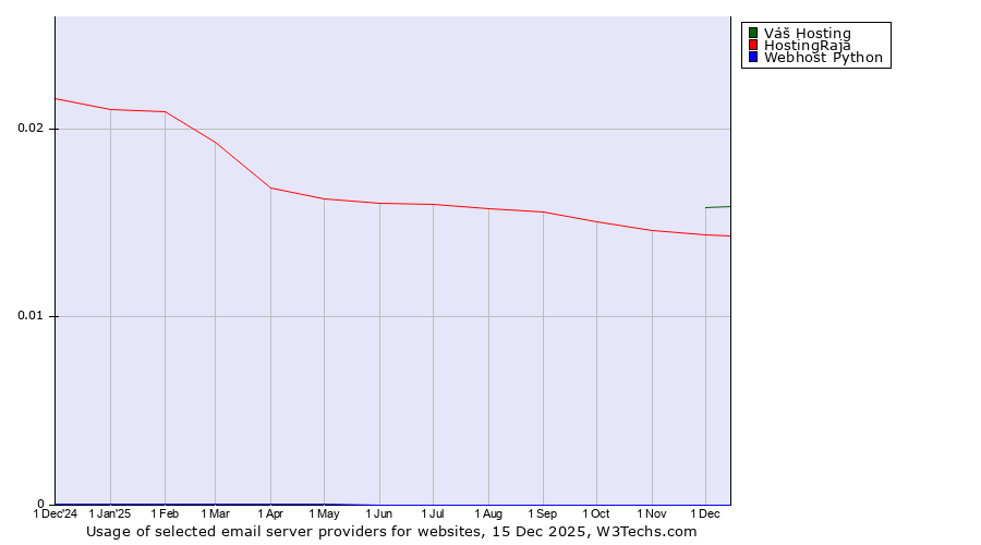 Historical trends in the usage of Váš Hosting vs. HostingRaja vs. Webhost Python