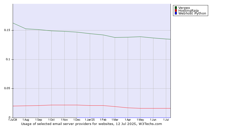 Historical trends in the usage of Verpex vs. HostingRaja vs. Webhost Python