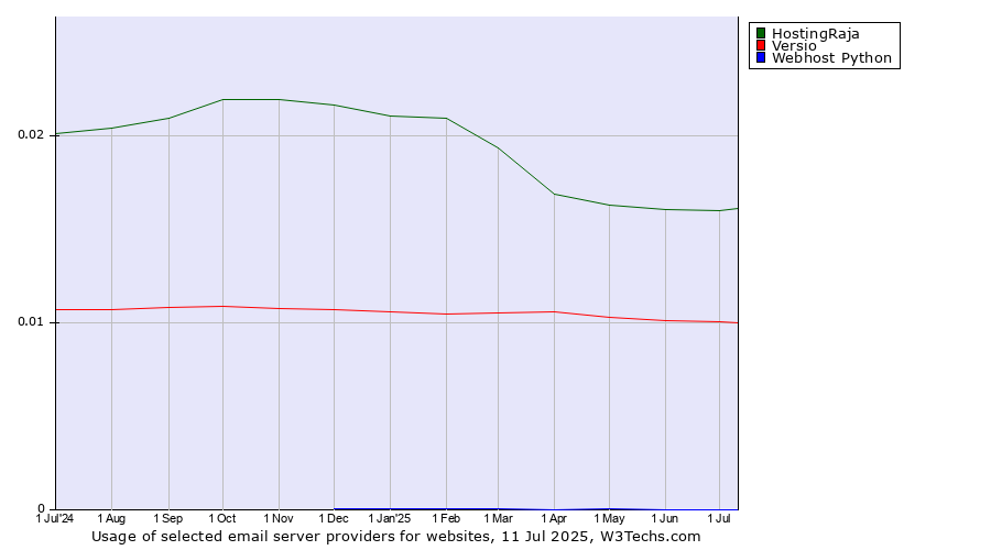 Historical trends in the usage of HostingRaja vs. Versio vs. Webhost Python