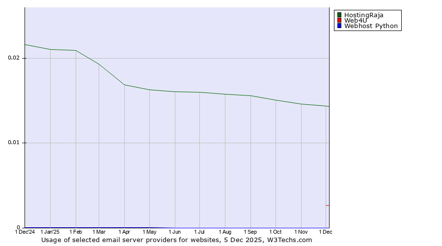 Historical trends in the usage of HostingRaja vs. Web4U vs. Webhost Python