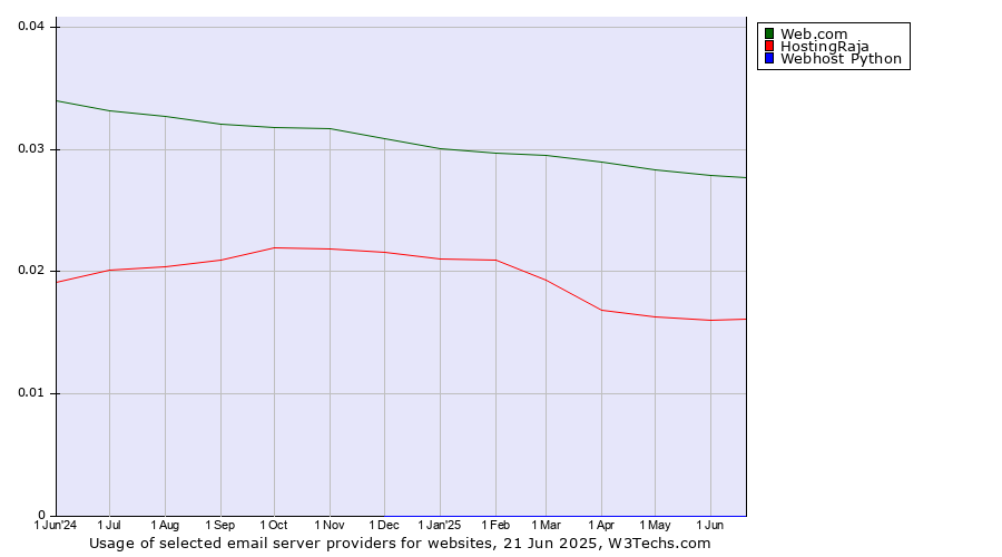 Historical trends in the usage of Web.com vs. HostingRaja vs. Webhost Python