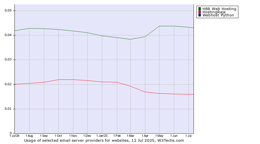 Historical trends in the usage of H88 Web Hosting vs. HostingRaja vs. Webhost Python