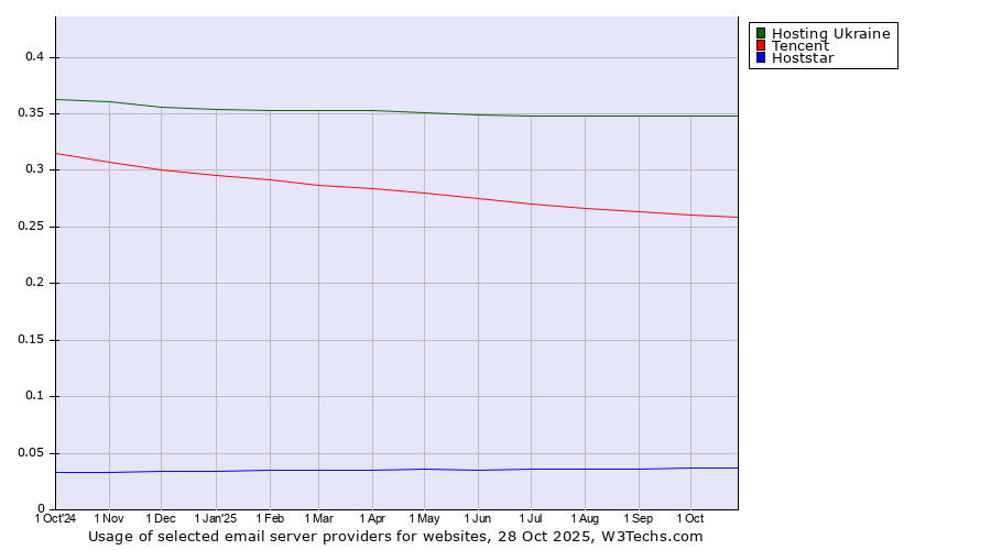 Historical trends in the usage of Hosting Ukraine vs. Tencent vs. Hoststar