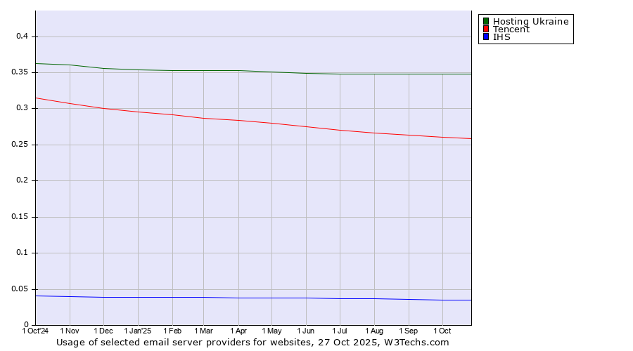Historical trends in the usage of Hosting Ukraine vs. Tencent vs. IHS