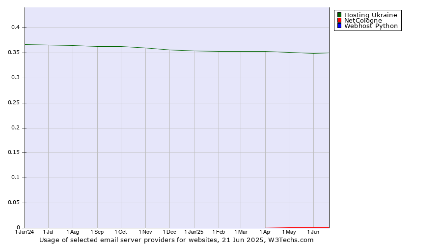 Historical trends in the usage of Hosting Ukraine vs. NetCologne vs. Webhost Python