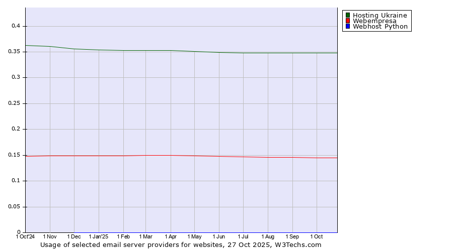 Historical trends in the usage of Hosting Ukraine vs. Webempresa vs. Webhost Python