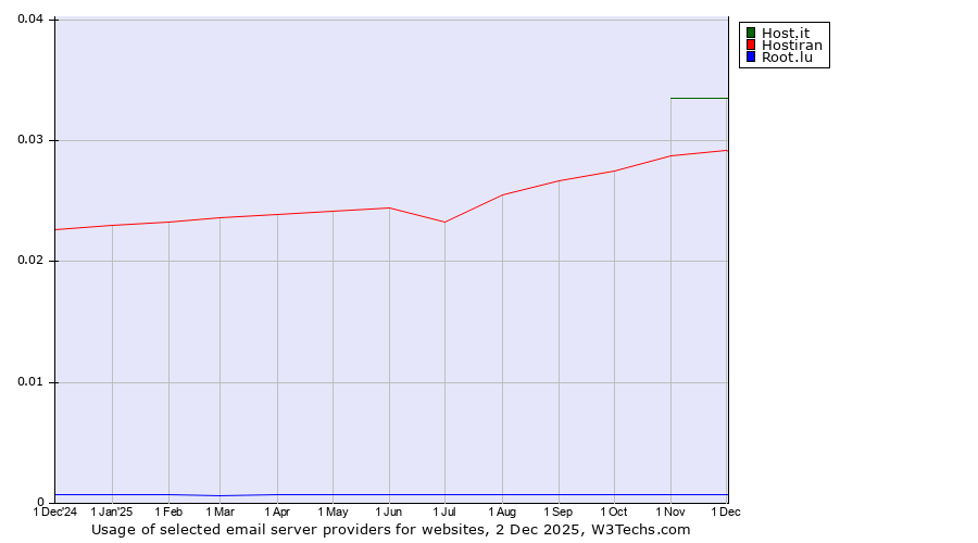 Historical trends in the usage of Host.it vs. Hostiran vs. Root.lu