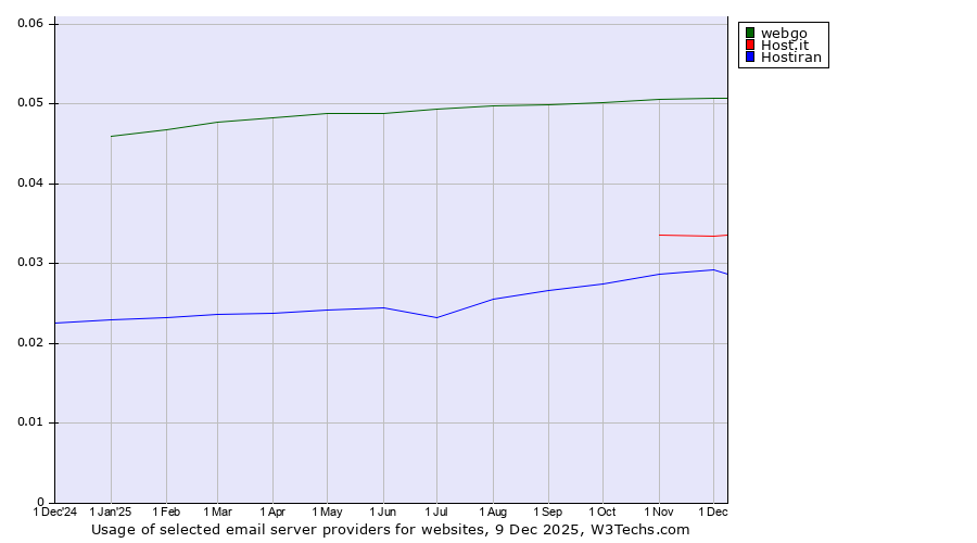Historical trends in the usage of webgo vs. Host.it vs. Hostiran