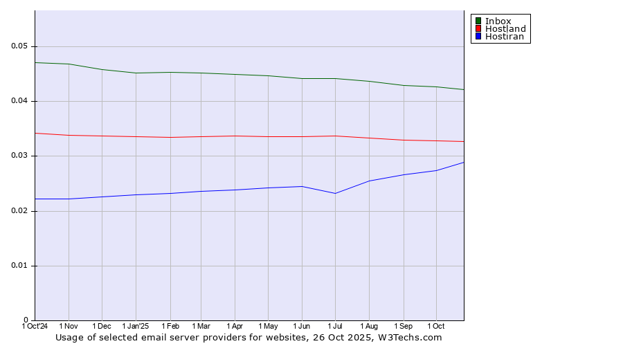 Historical trends in the usage of Inbox vs. Hostland vs. Hostiran