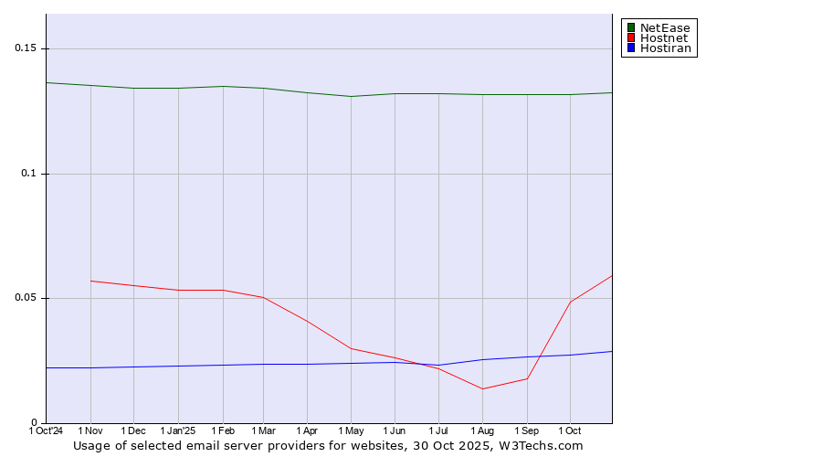 Historical trends in the usage of NetEase vs. Hostnet vs. Hostiran