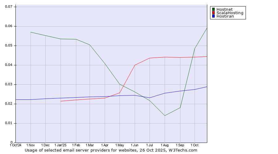 Historical trends in the usage of Hostnet vs. ScalaHosting vs. Hostiran