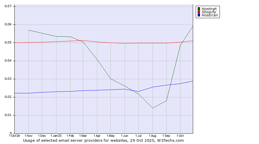 Historical trends in the usage of Hostnet vs. Shopify vs. Hostiran