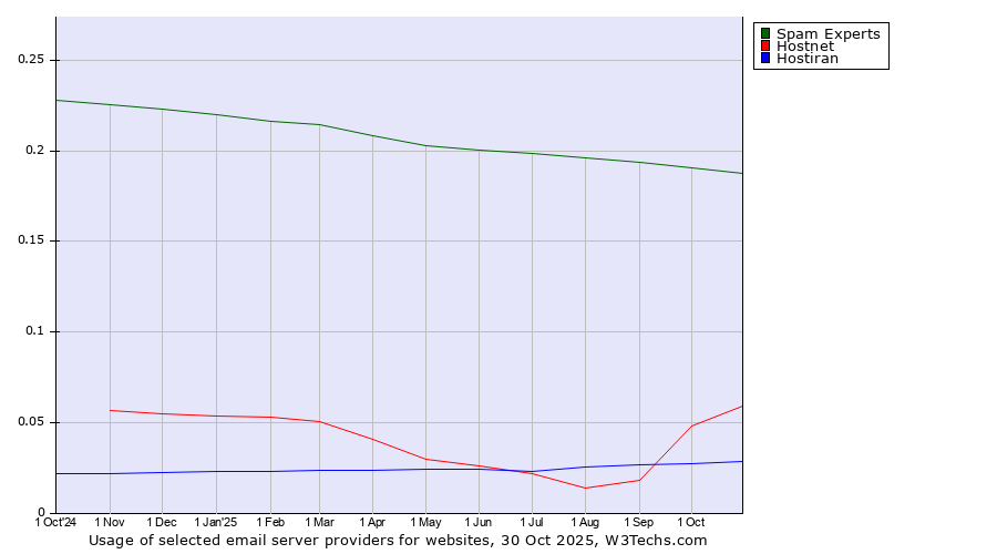 Historical trends in the usage of Spam Experts vs. Hostnet vs. Hostiran