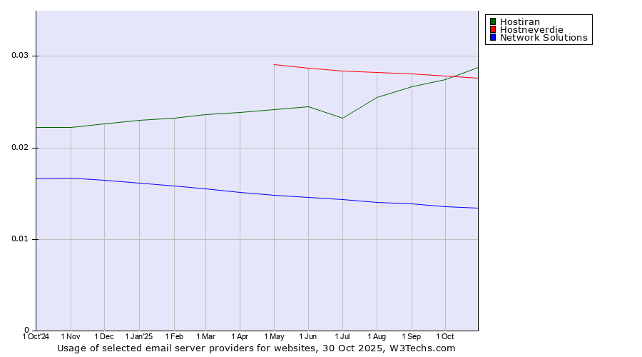 Historical trends in the usage of Hostiran vs. Hostneverdie vs. Network Solutions