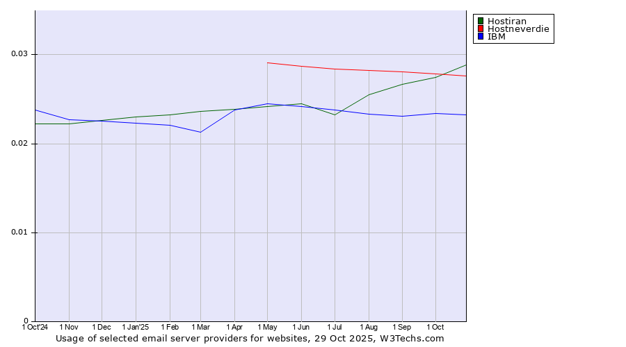Historical trends in the usage of Hostiran vs. Hostneverdie vs. IBM