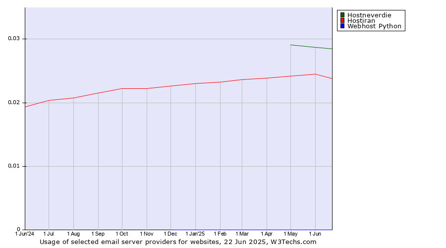Historical trends in the usage of Hostneverdie vs. Hostiran vs. Webhost Python