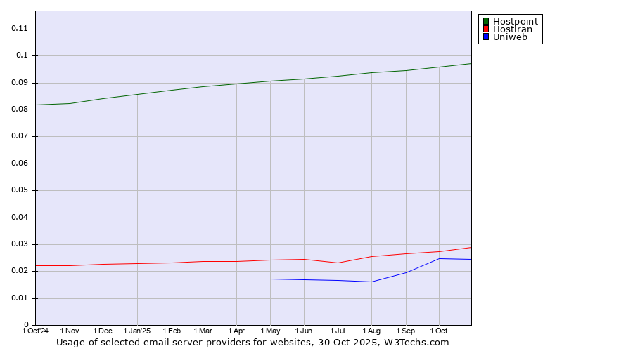 Historical trends in the usage of Hostpoint vs. Hostiran vs. Uniweb