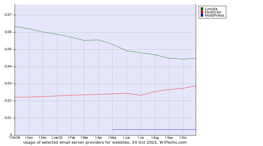 Historical trends in the usage of Linode vs. Hostiran vs. HostPress