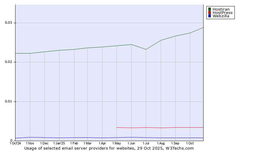 Historical trends in the usage of Hostiran vs. HostPress vs. Webzilla