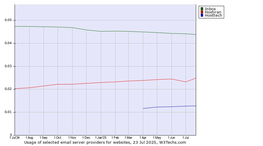 Historical trends in the usage of Inbox vs. Hostiran vs. Hosttech