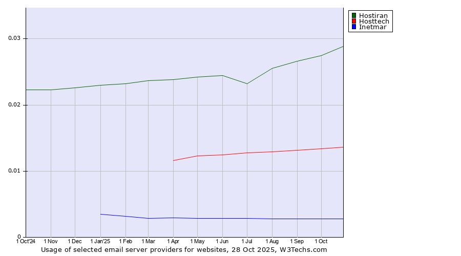 Historical trends in the usage of Hostiran vs. Hosttech vs. Inetmar