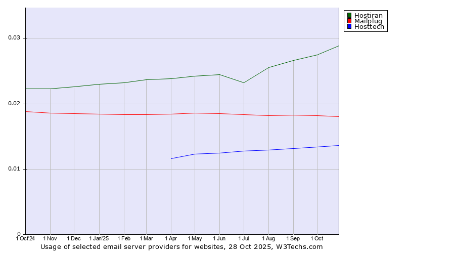 Historical trends in the usage of Hostiran vs. Mailplug vs. Hosttech