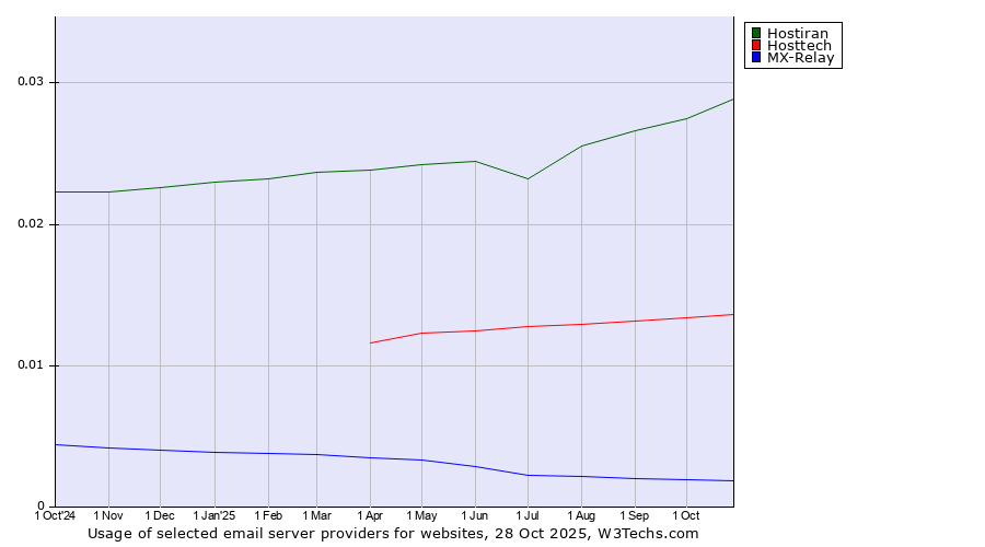 Historical trends in the usage of Hostiran vs. Hosttech vs. MX-Relay