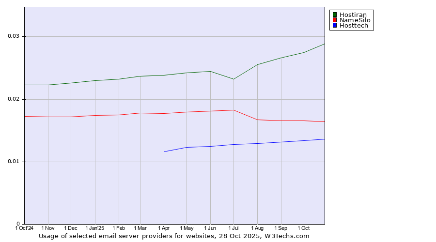 Historical trends in the usage of Hostiran vs. NameSilo vs. Hosttech