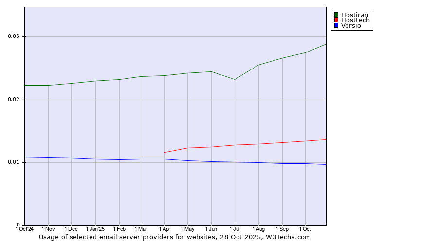 Historical trends in the usage of Hostiran vs. Hosttech vs. Versio