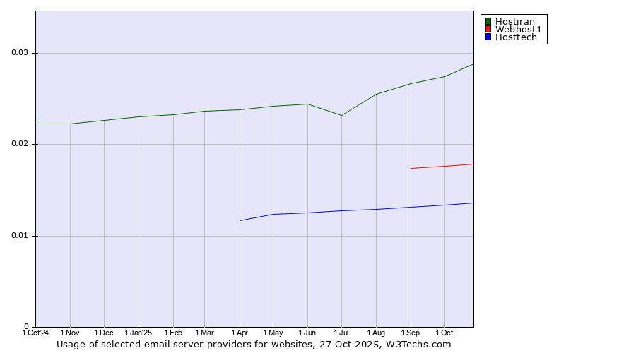 Historical trends in the usage of Hostiran vs. Webhost1 vs. Hosttech