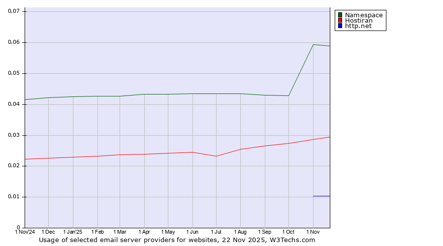 Historical trends in the usage of Namespace vs. Hostiran vs. http.net