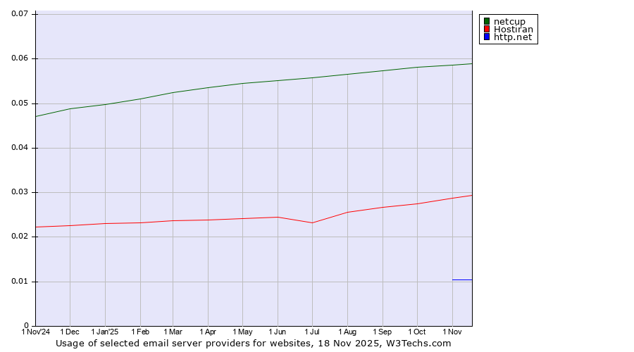 Historical trends in the usage of netcup vs. Hostiran vs. http.net