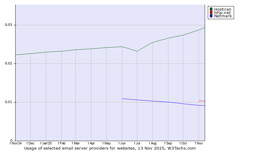 Historical trends in the usage of Hostiran vs. http.net vs. Netmark